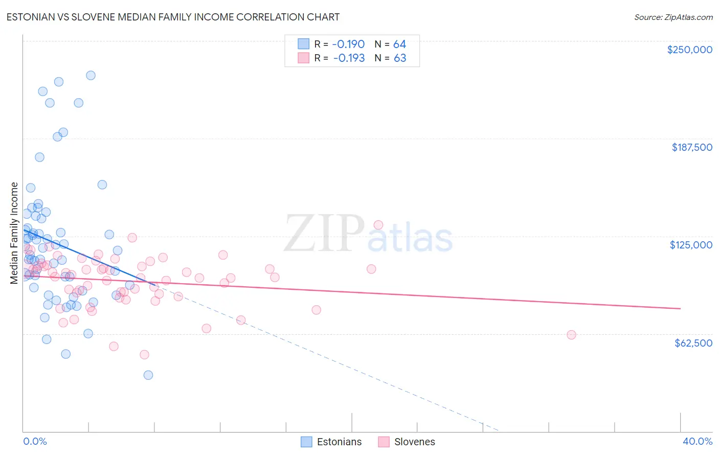 Estonian vs Slovene Median Family Income