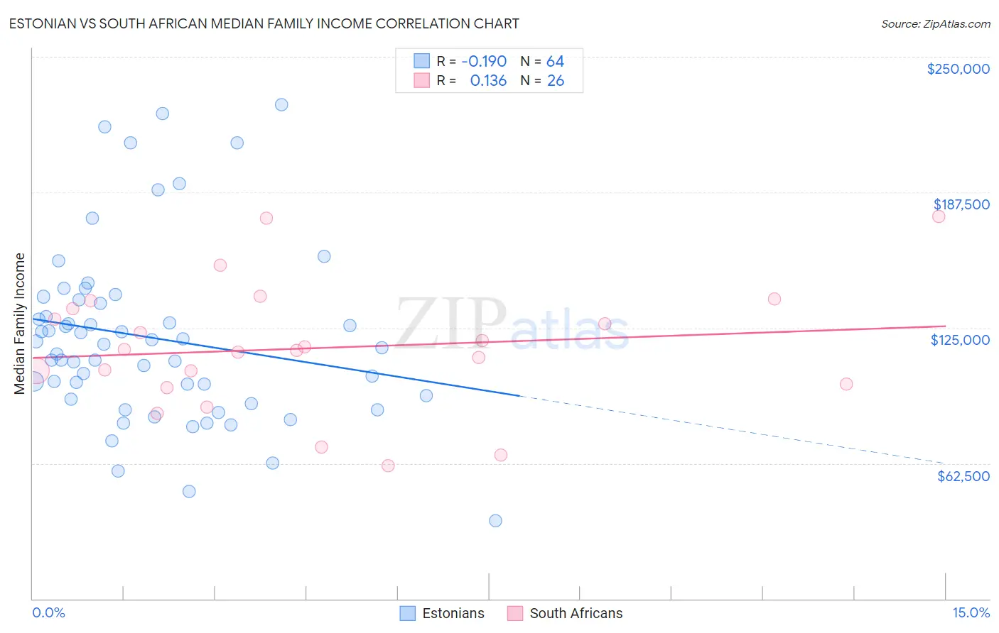 Estonian vs South African Median Family Income