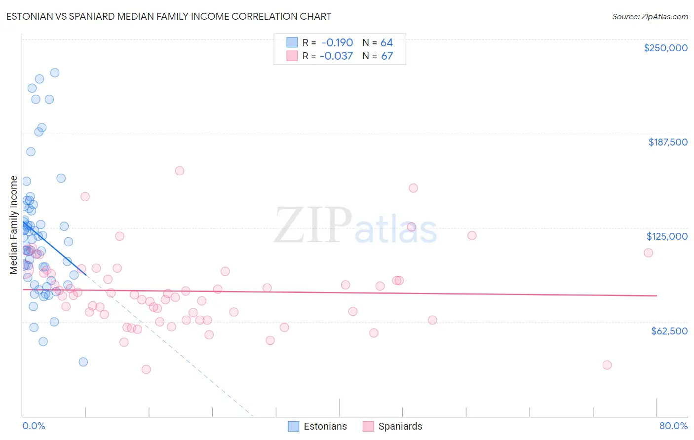 Estonian vs Spaniard Median Family Income