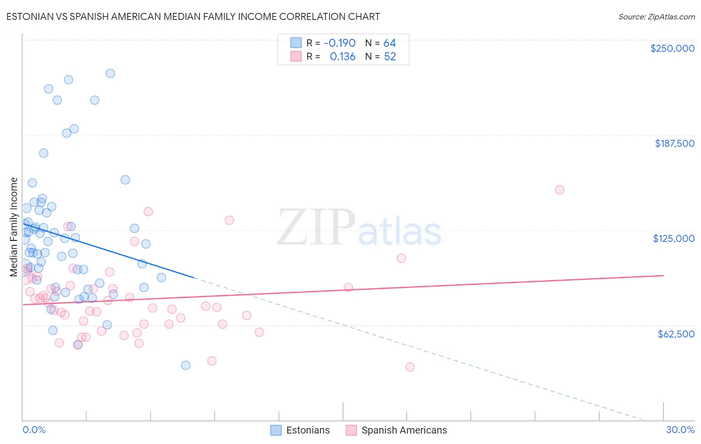 Estonian vs Spanish American Median Family Income