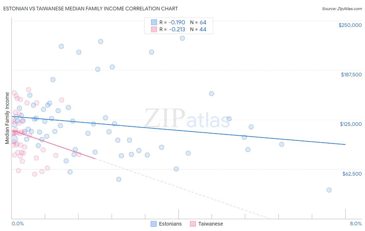 Estonian vs Taiwanese Median Family Income