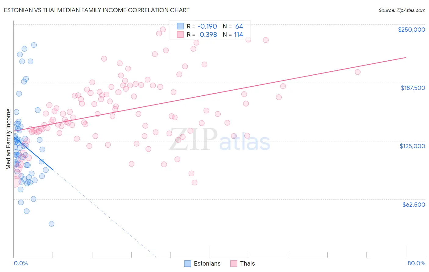 Estonian vs Thai Median Family Income