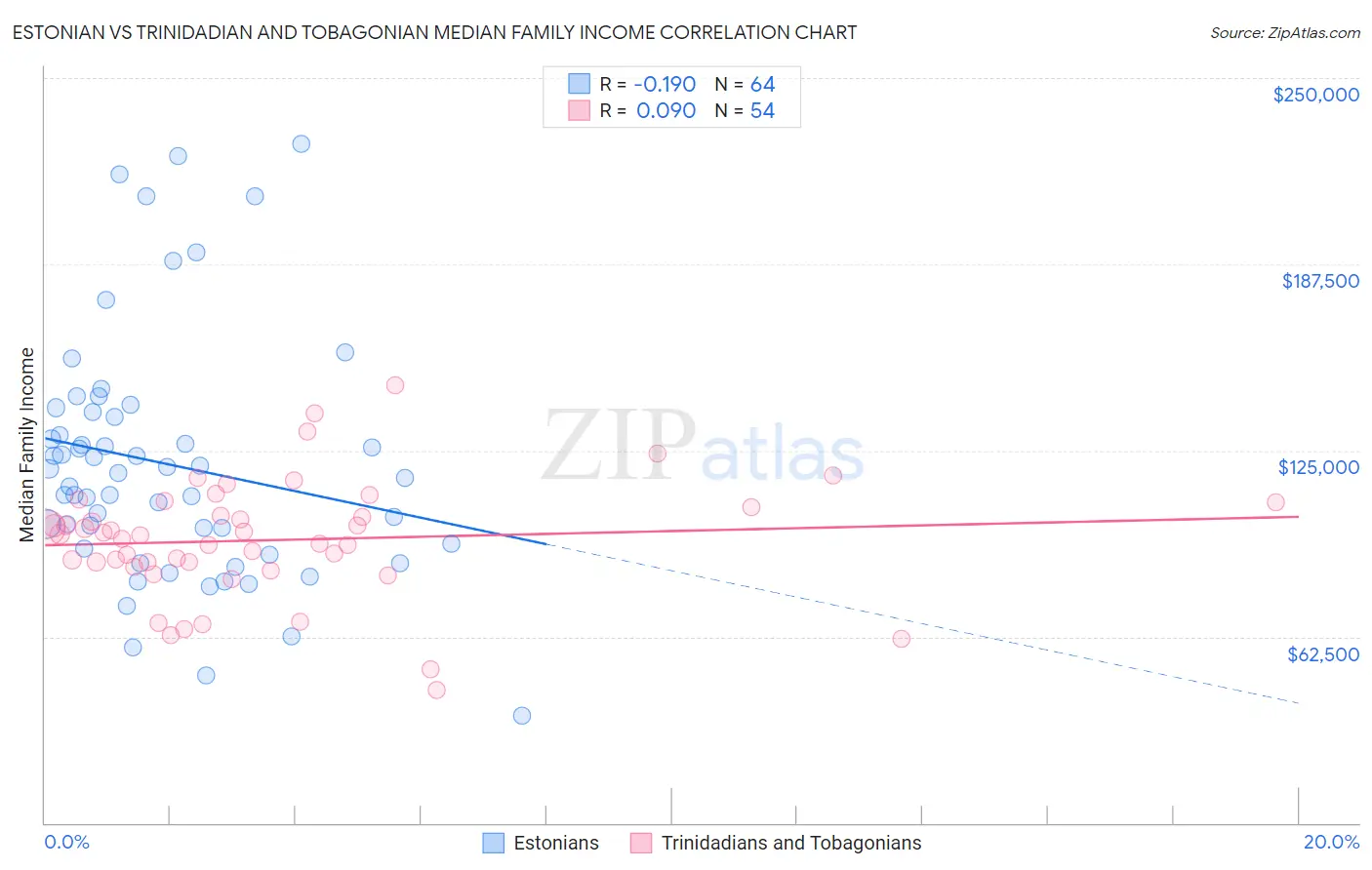Estonian vs Trinidadian and Tobagonian Median Family Income