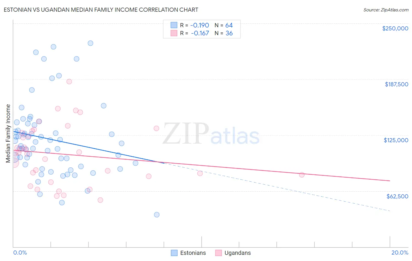 Estonian vs Ugandan Median Family Income