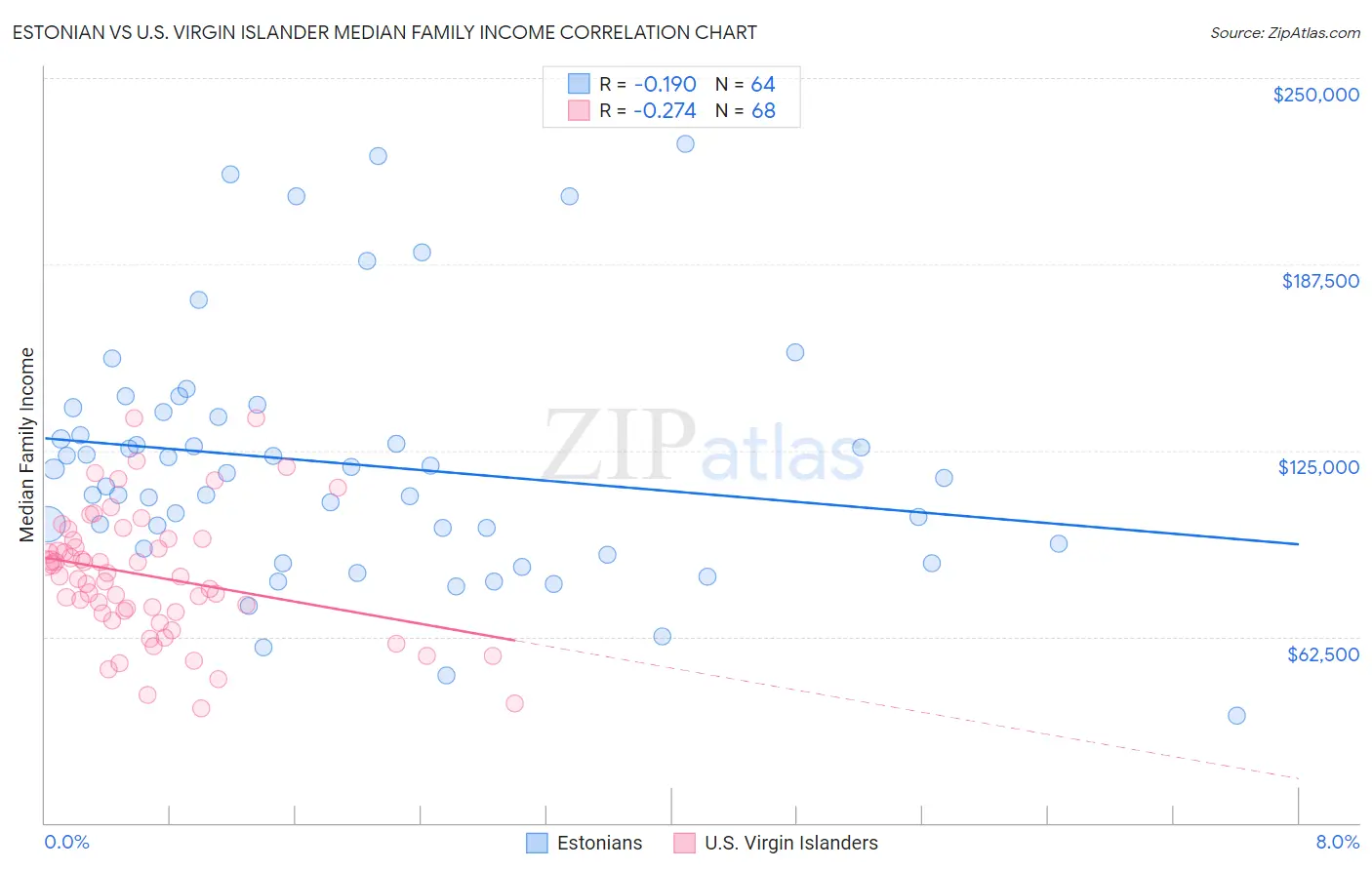 Estonian vs U.S. Virgin Islander Median Family Income