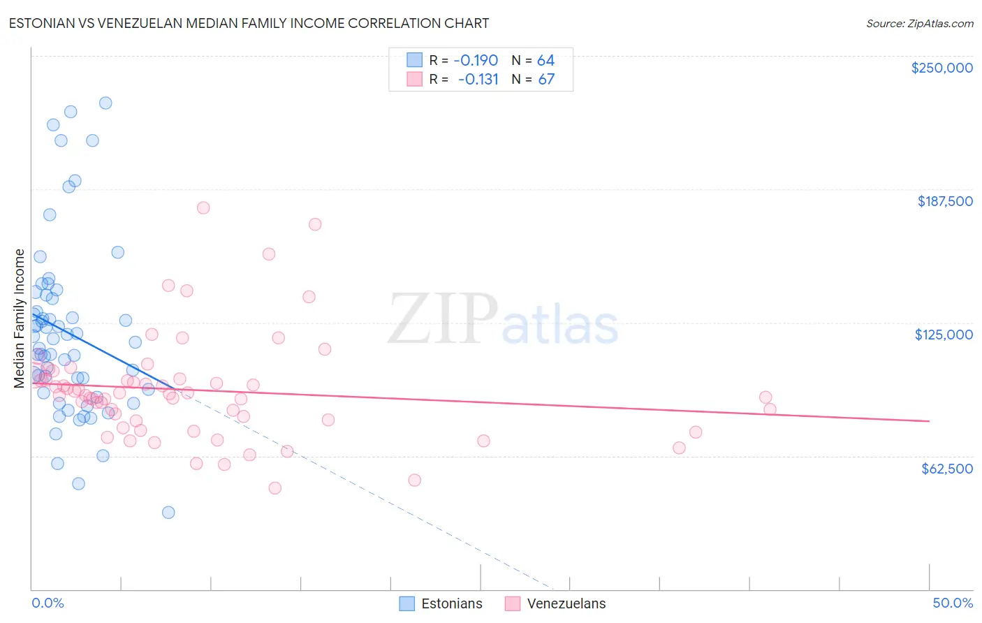 Estonian vs Venezuelan Median Family Income