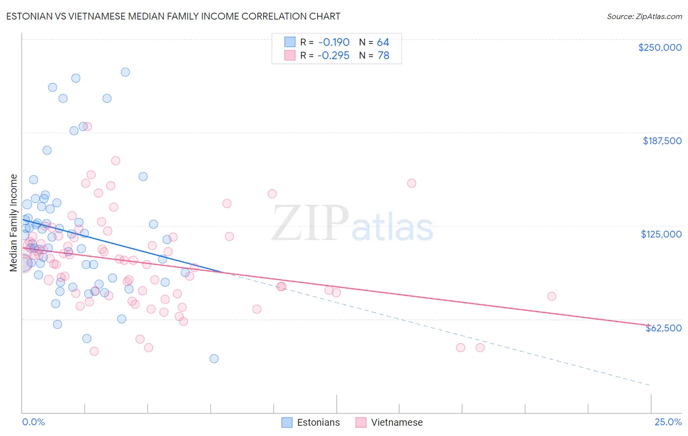 Estonian vs Vietnamese Median Family Income