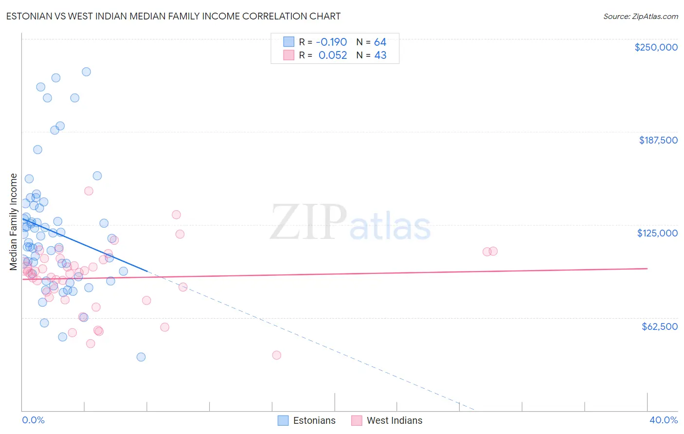 Estonian vs West Indian Median Family Income