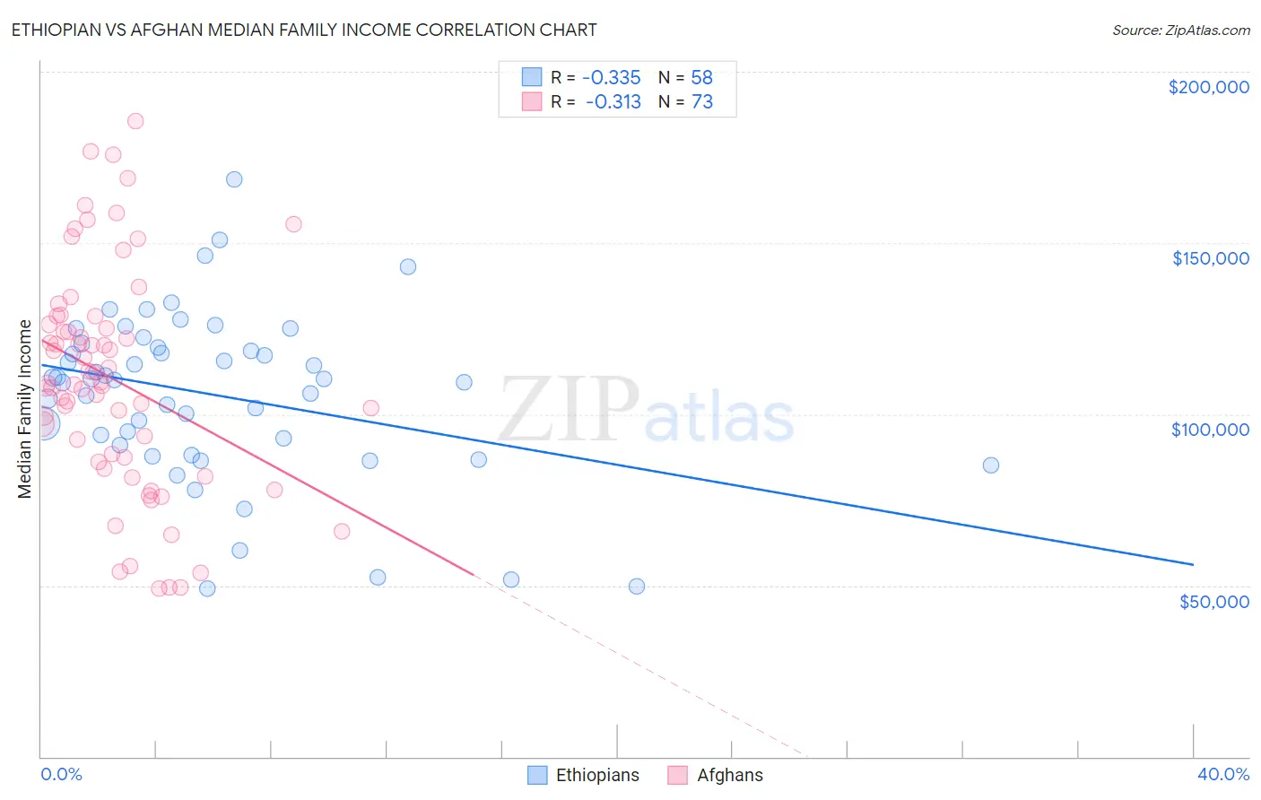 Ethiopian vs Afghan Median Family Income