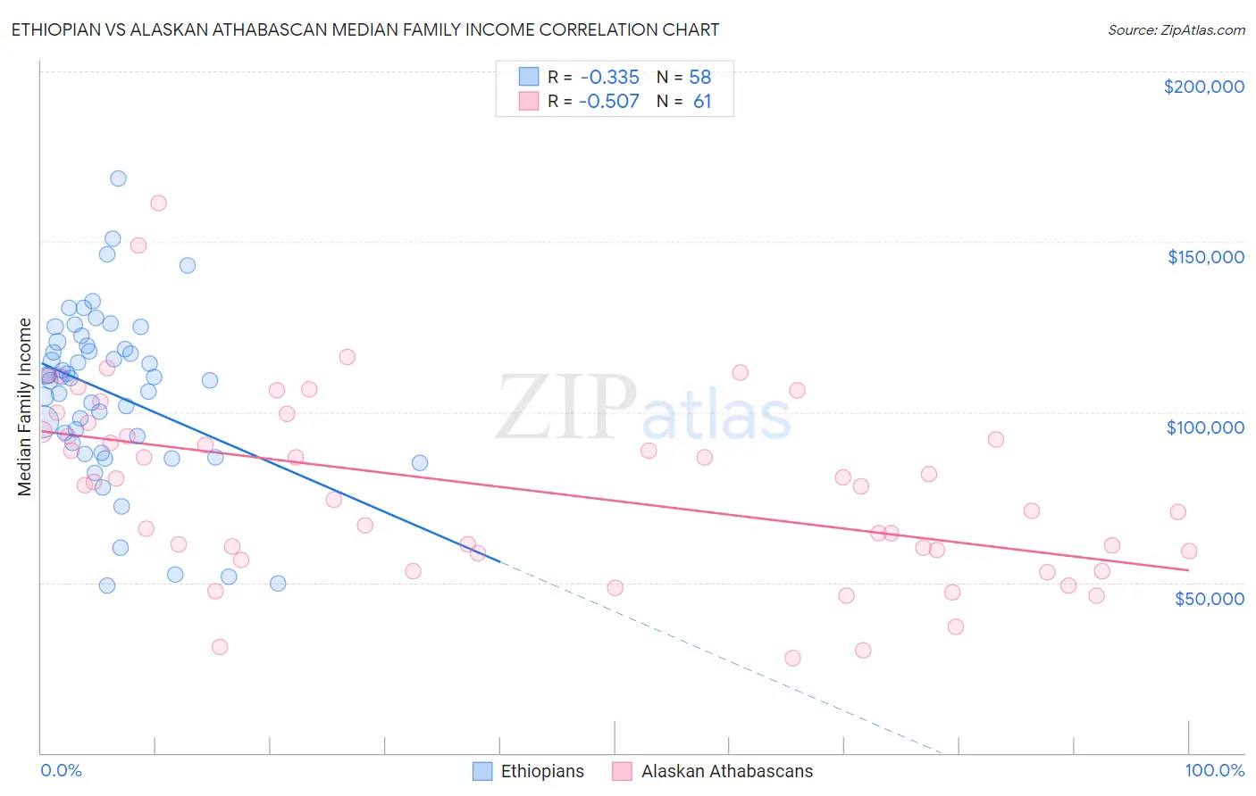 Ethiopian vs Alaskan Athabascan Median Family Income