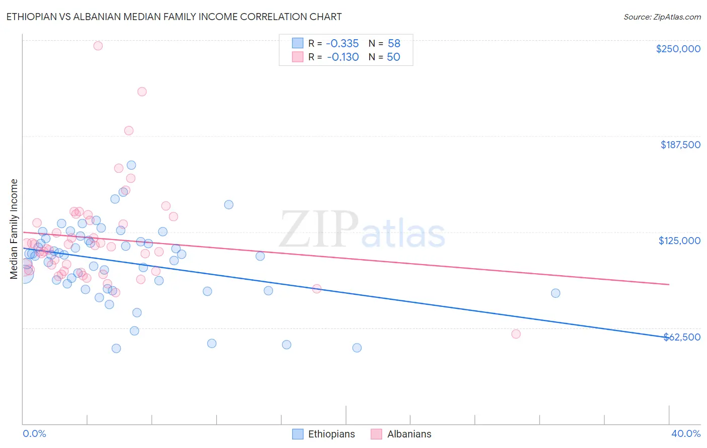 Ethiopian vs Albanian Median Family Income