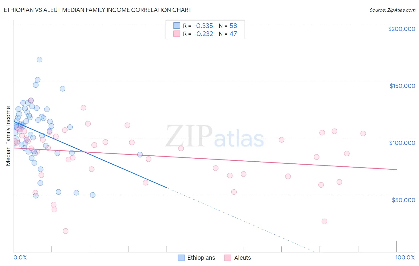 Ethiopian vs Aleut Median Family Income