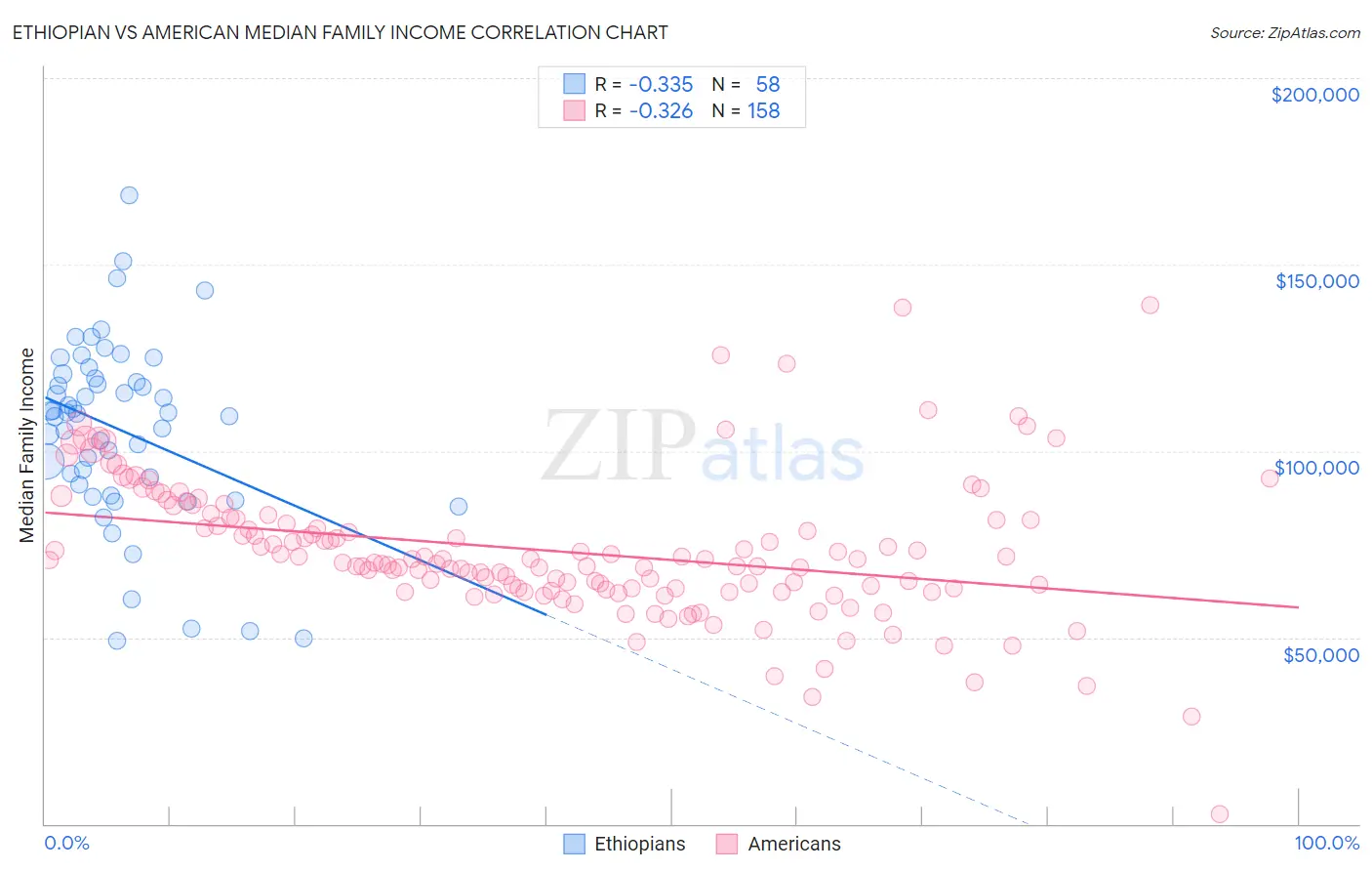 Ethiopian vs American Median Family Income