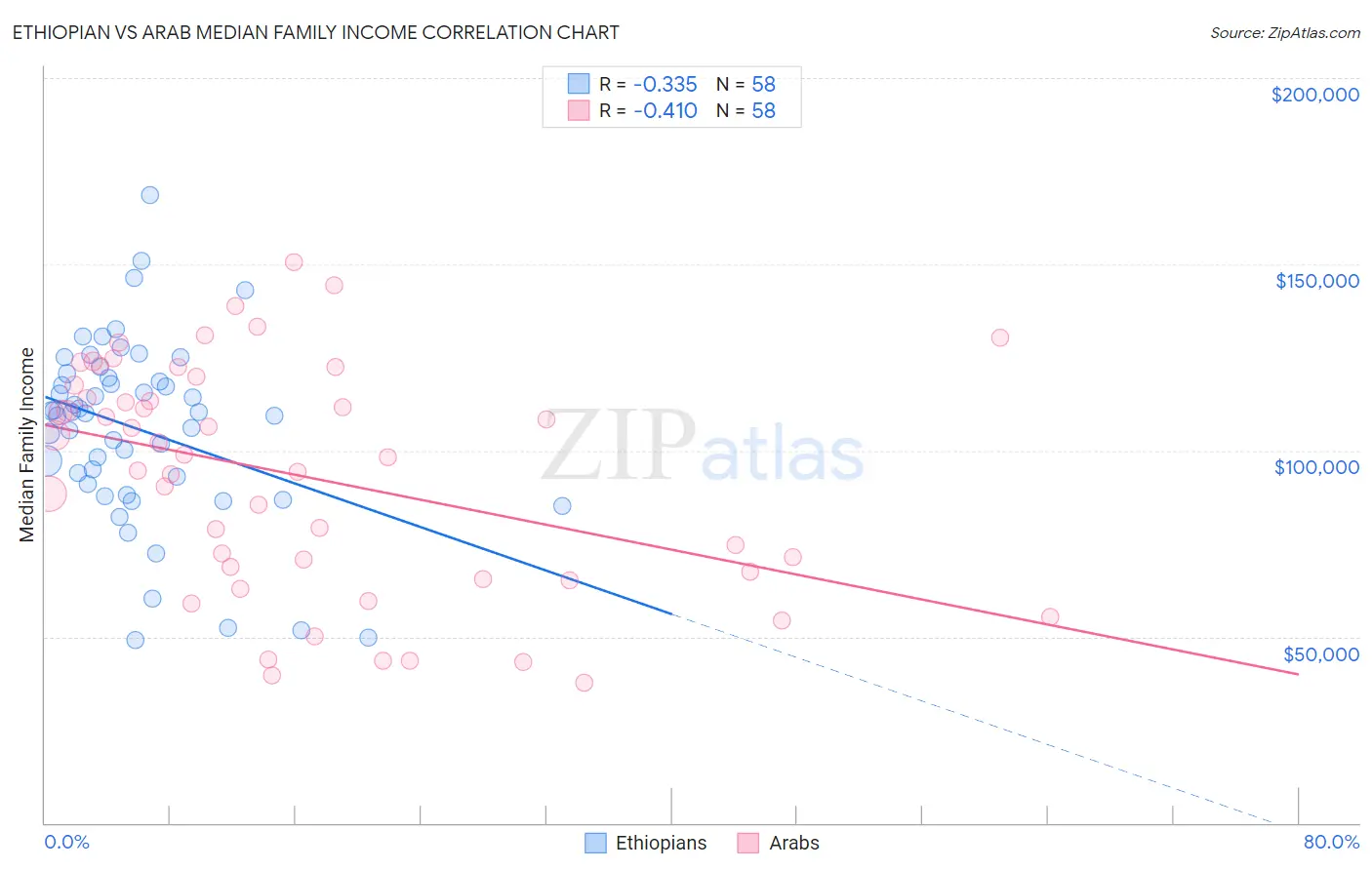 Ethiopian vs Arab Median Family Income