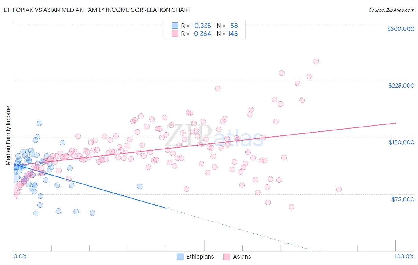 Ethiopian vs Asian Median Family Income