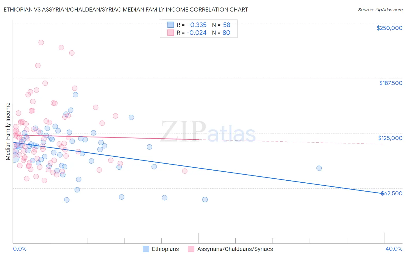 Ethiopian vs Assyrian/Chaldean/Syriac Median Family Income