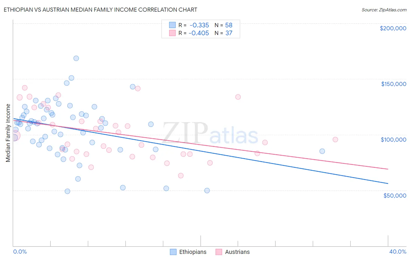 Ethiopian vs Austrian Median Family Income