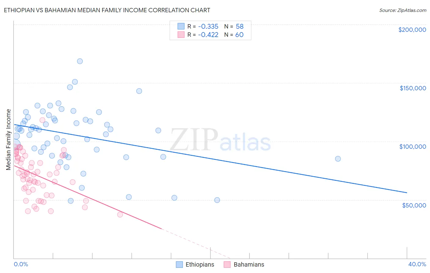 Ethiopian vs Bahamian Median Family Income