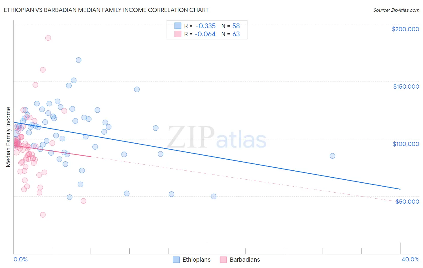 Ethiopian vs Barbadian Median Family Income