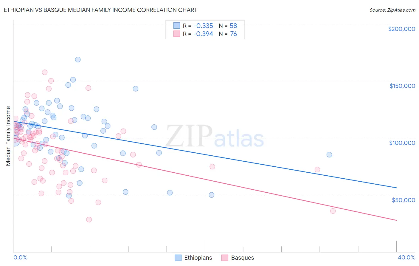 Ethiopian vs Basque Median Family Income