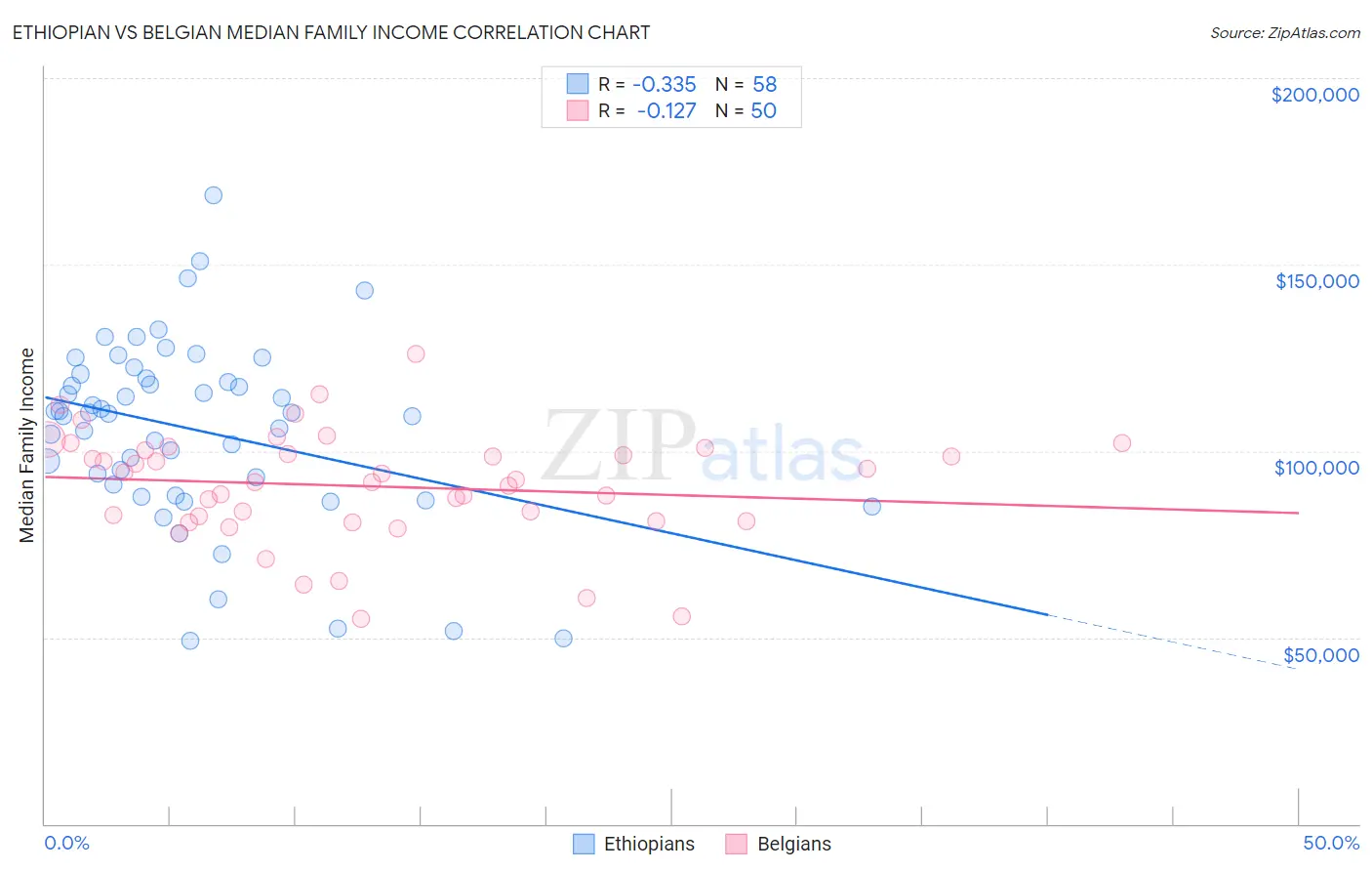 Ethiopian vs Belgian Median Family Income