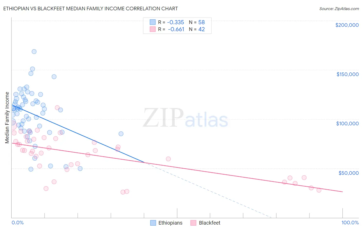 Ethiopian vs Blackfeet Median Family Income