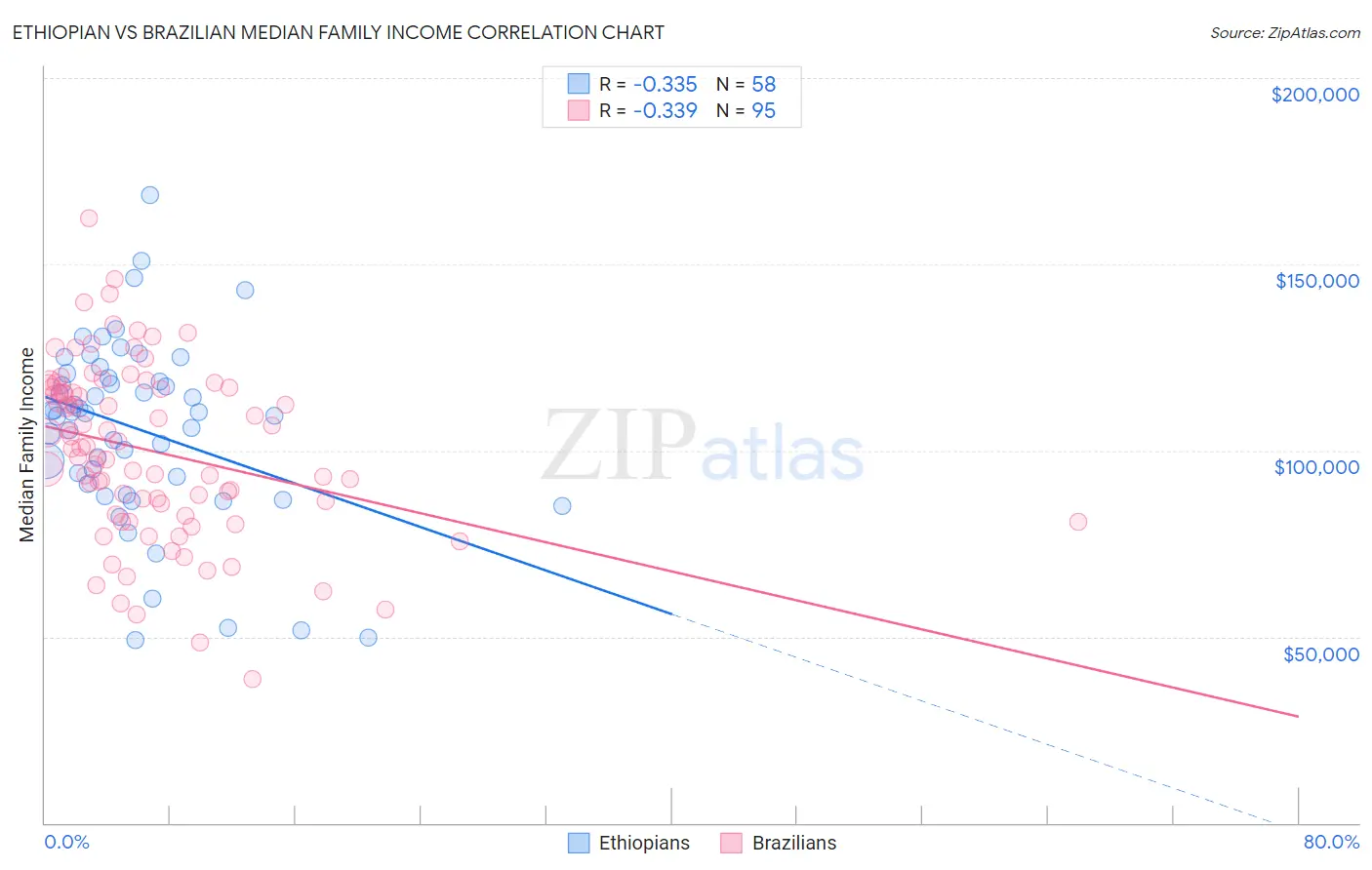 Ethiopian vs Brazilian Median Family Income
