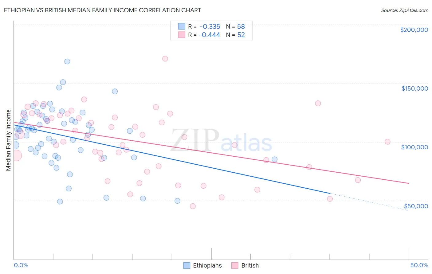 Ethiopian vs British Median Family Income