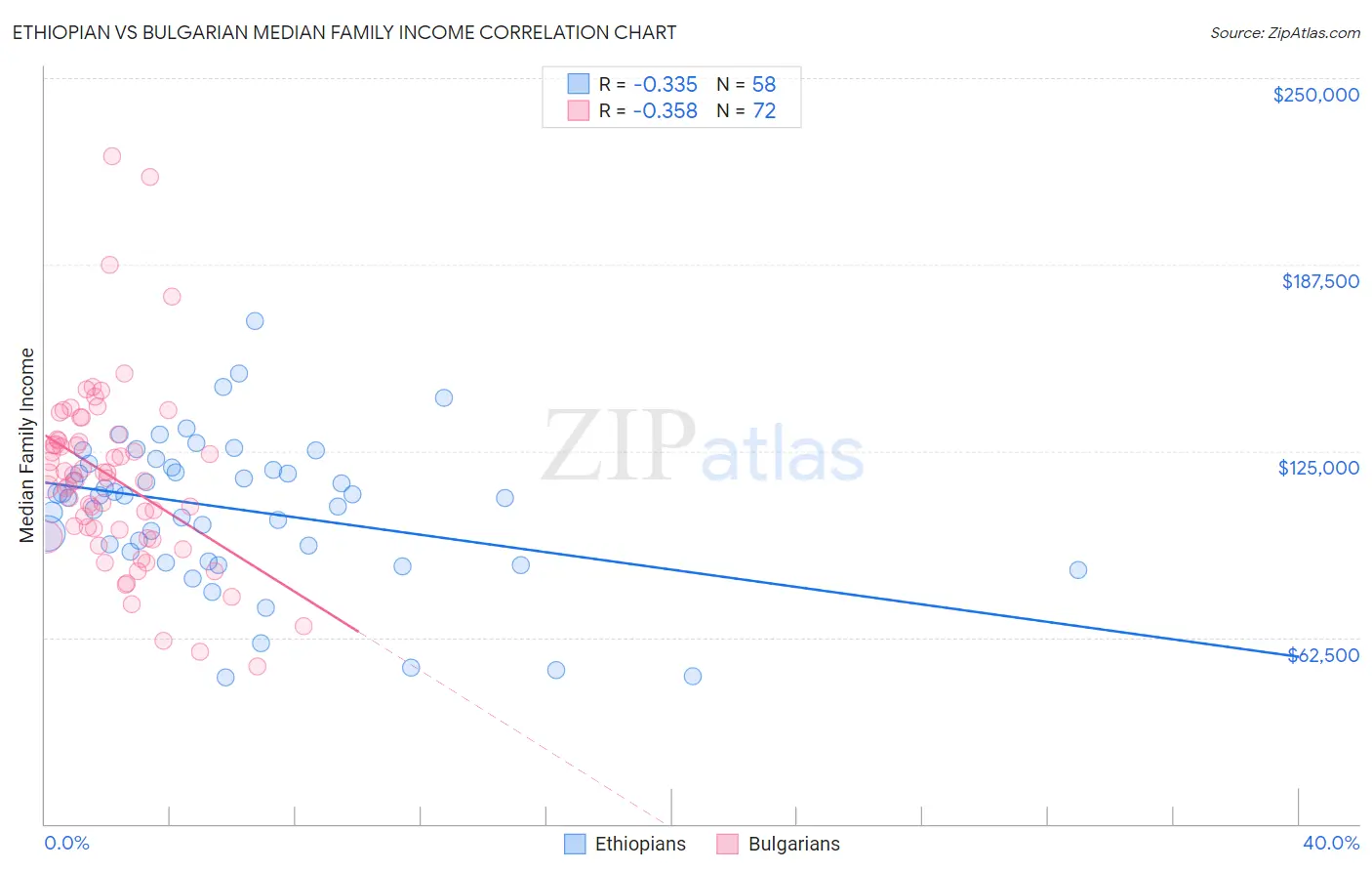 Ethiopian vs Bulgarian Median Family Income