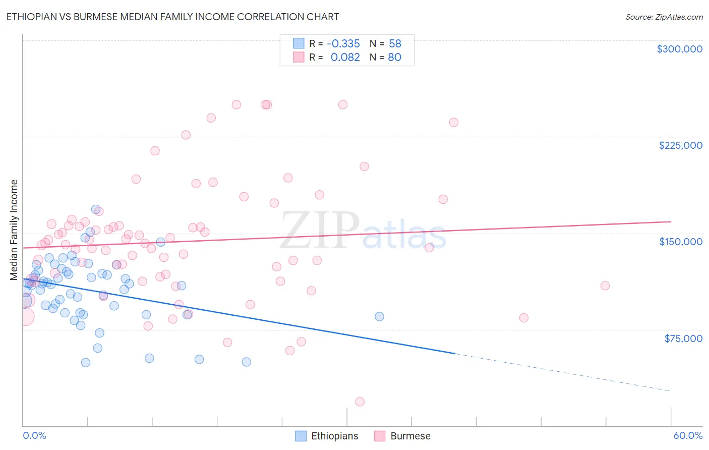 Ethiopian vs Burmese Median Family Income