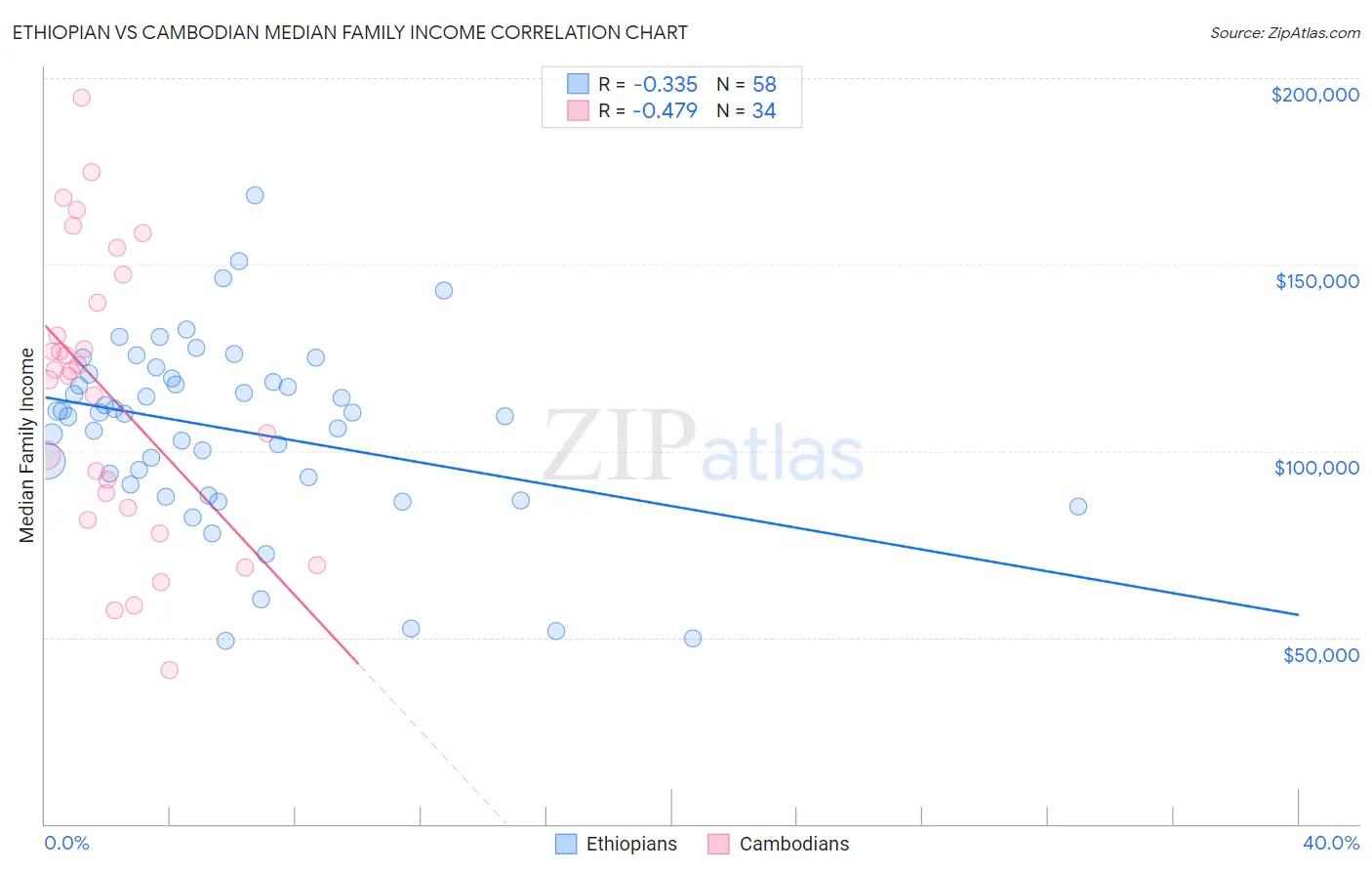 Ethiopian vs Cambodian Median Family Income