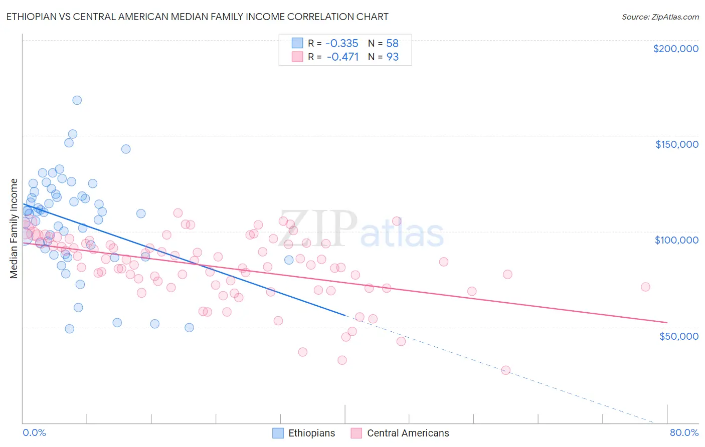 Ethiopian vs Central American Median Family Income