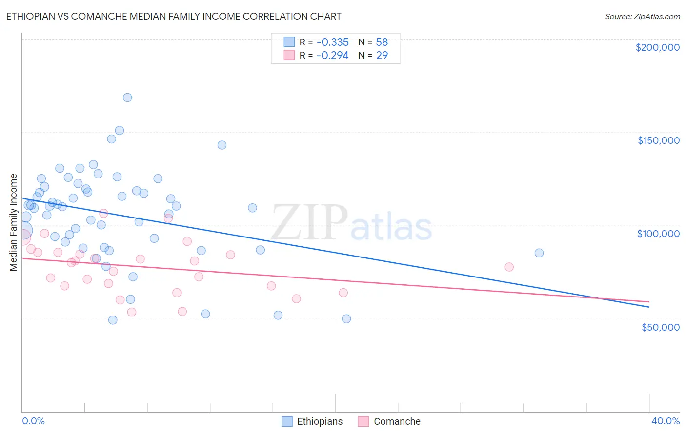 Ethiopian vs Comanche Median Family Income