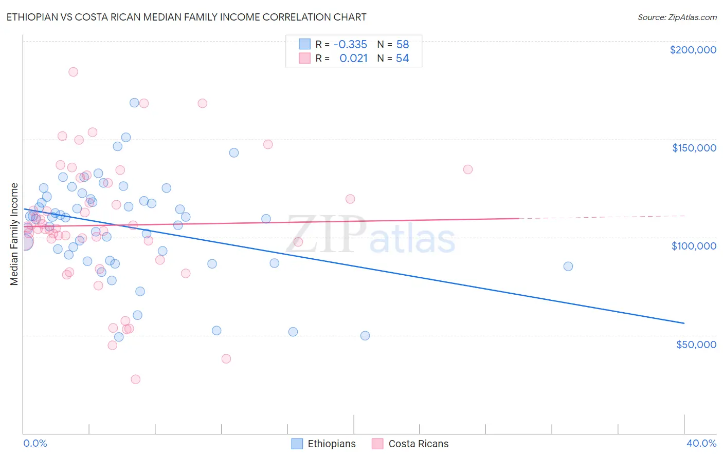 Ethiopian vs Costa Rican Median Family Income