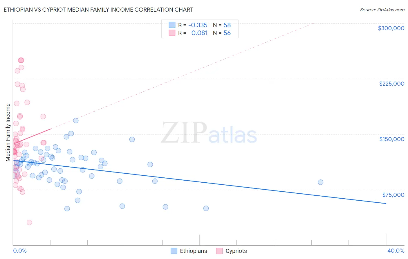 Ethiopian vs Cypriot Median Family Income