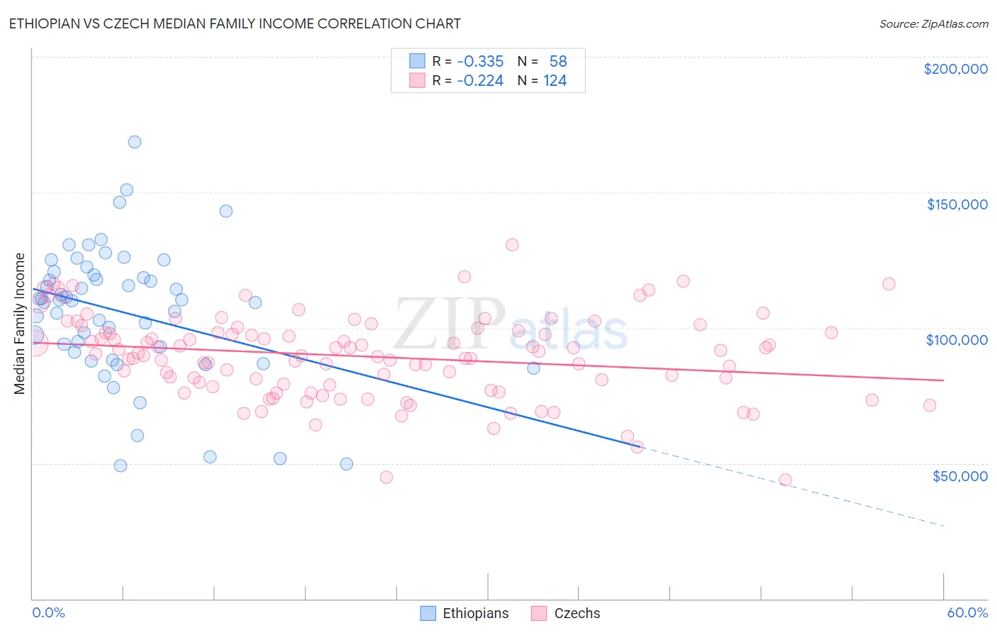 Ethiopian vs Czech Median Family Income