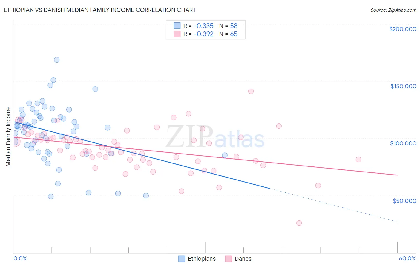 Ethiopian vs Danish Median Family Income