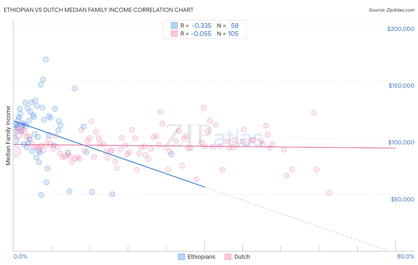 Ethiopian vs Dutch Median Family Income
