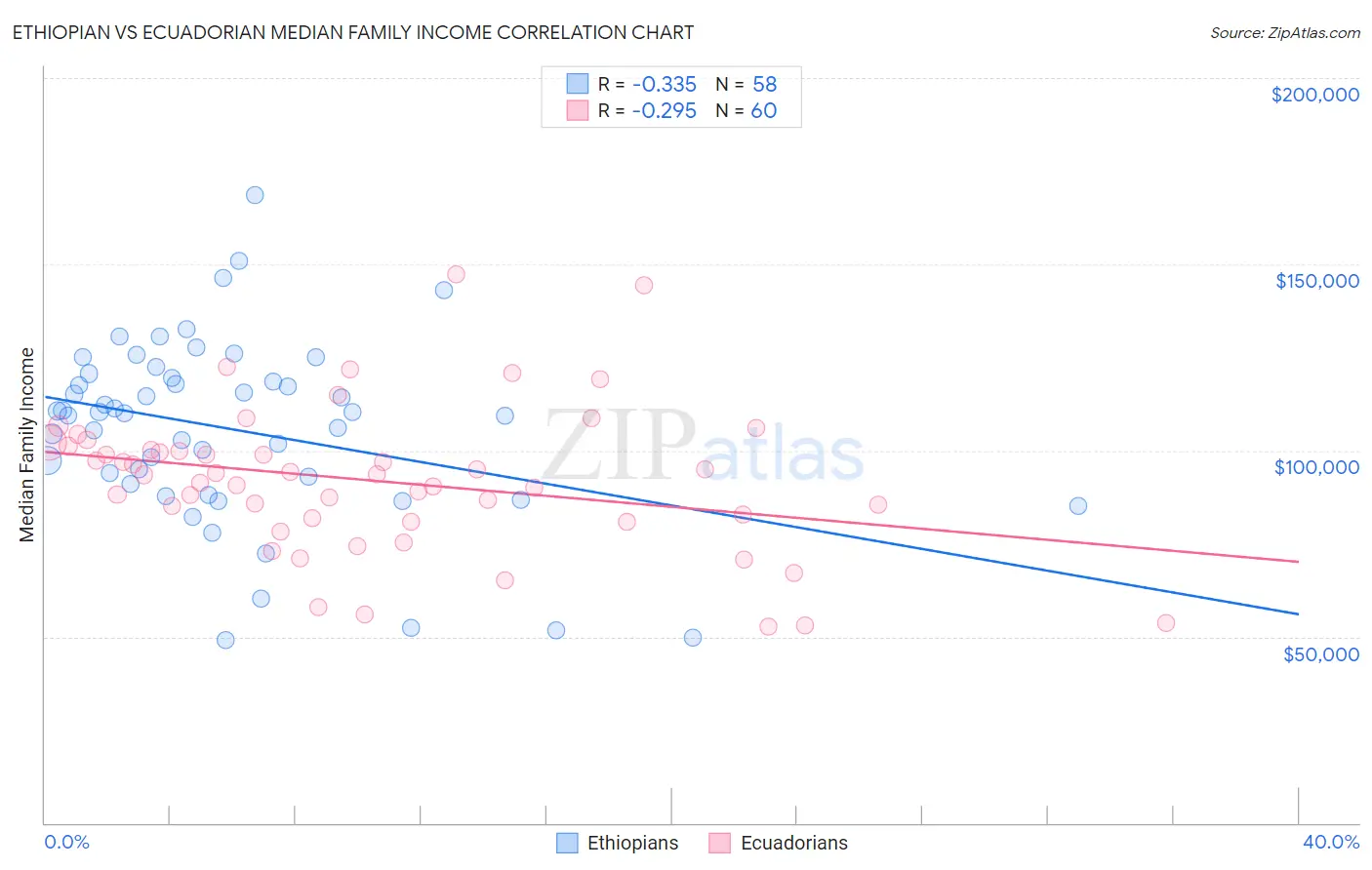Ethiopian vs Ecuadorian Median Family Income
