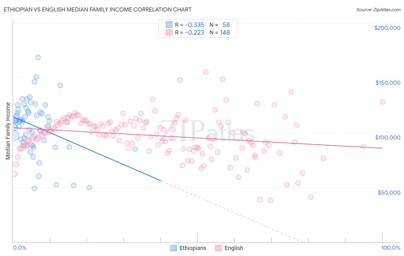 Ethiopian vs English Median Family Income