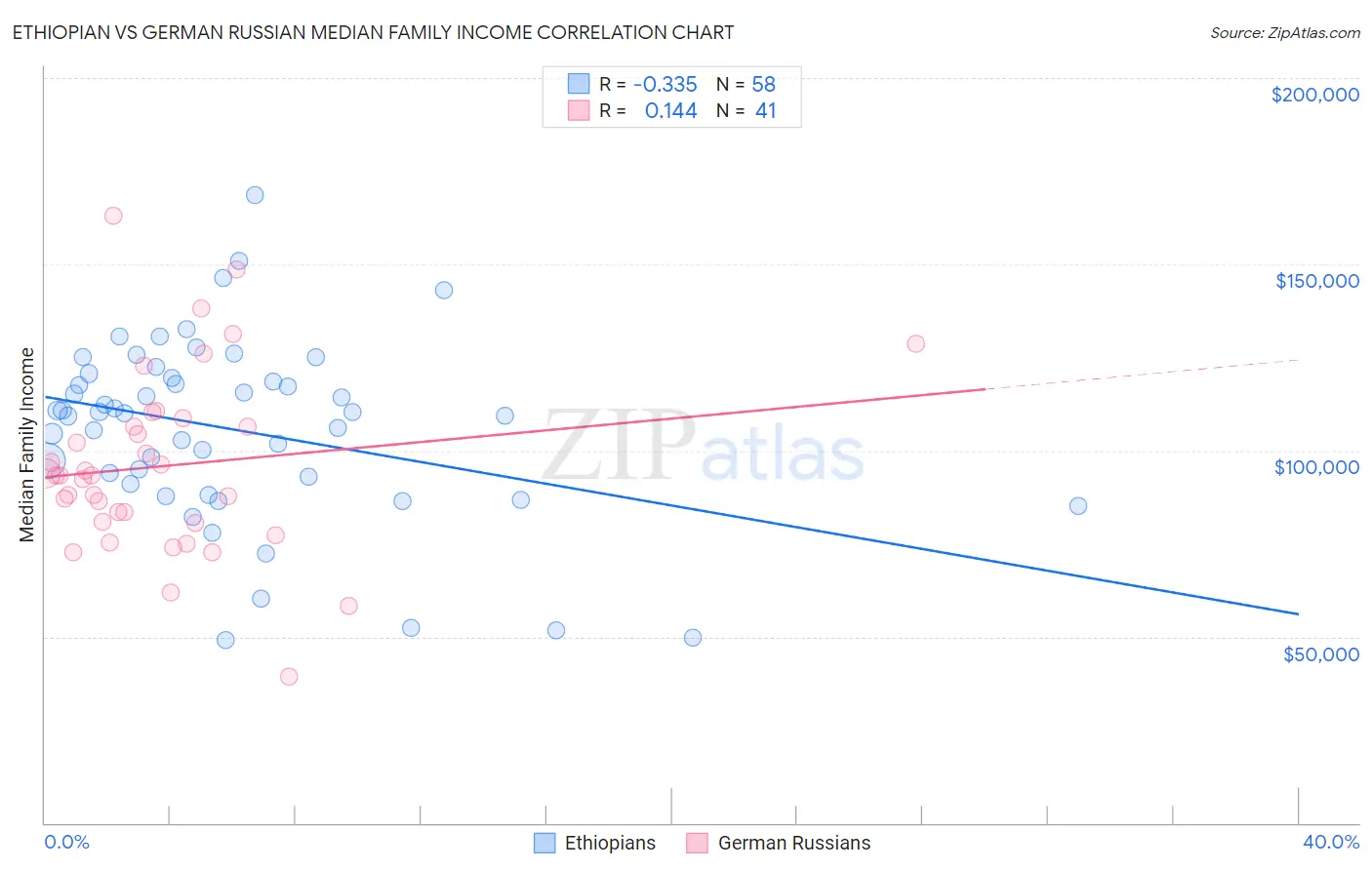 Ethiopian vs German Russian Median Family Income