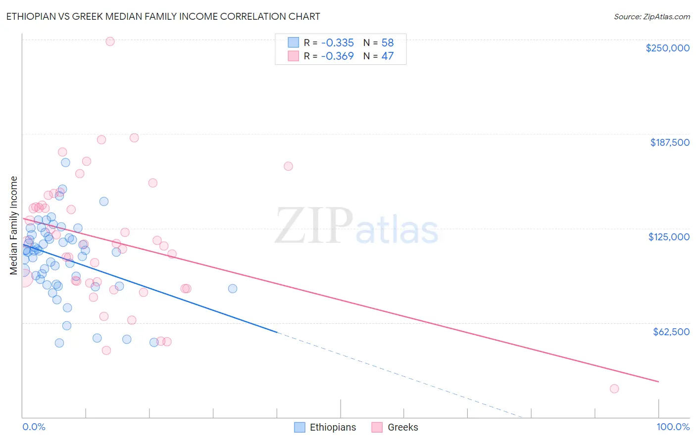 Ethiopian vs Greek Median Family Income