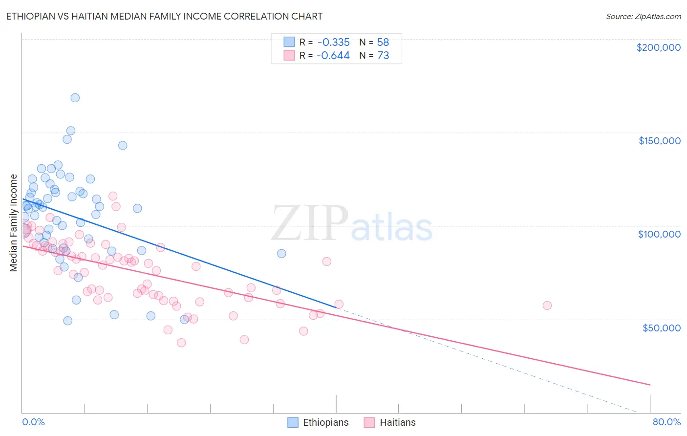 Ethiopian vs Haitian Median Family Income