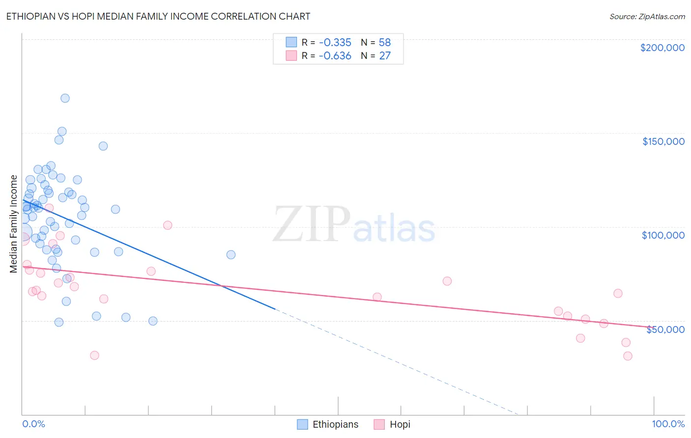 Ethiopian vs Hopi Median Family Income