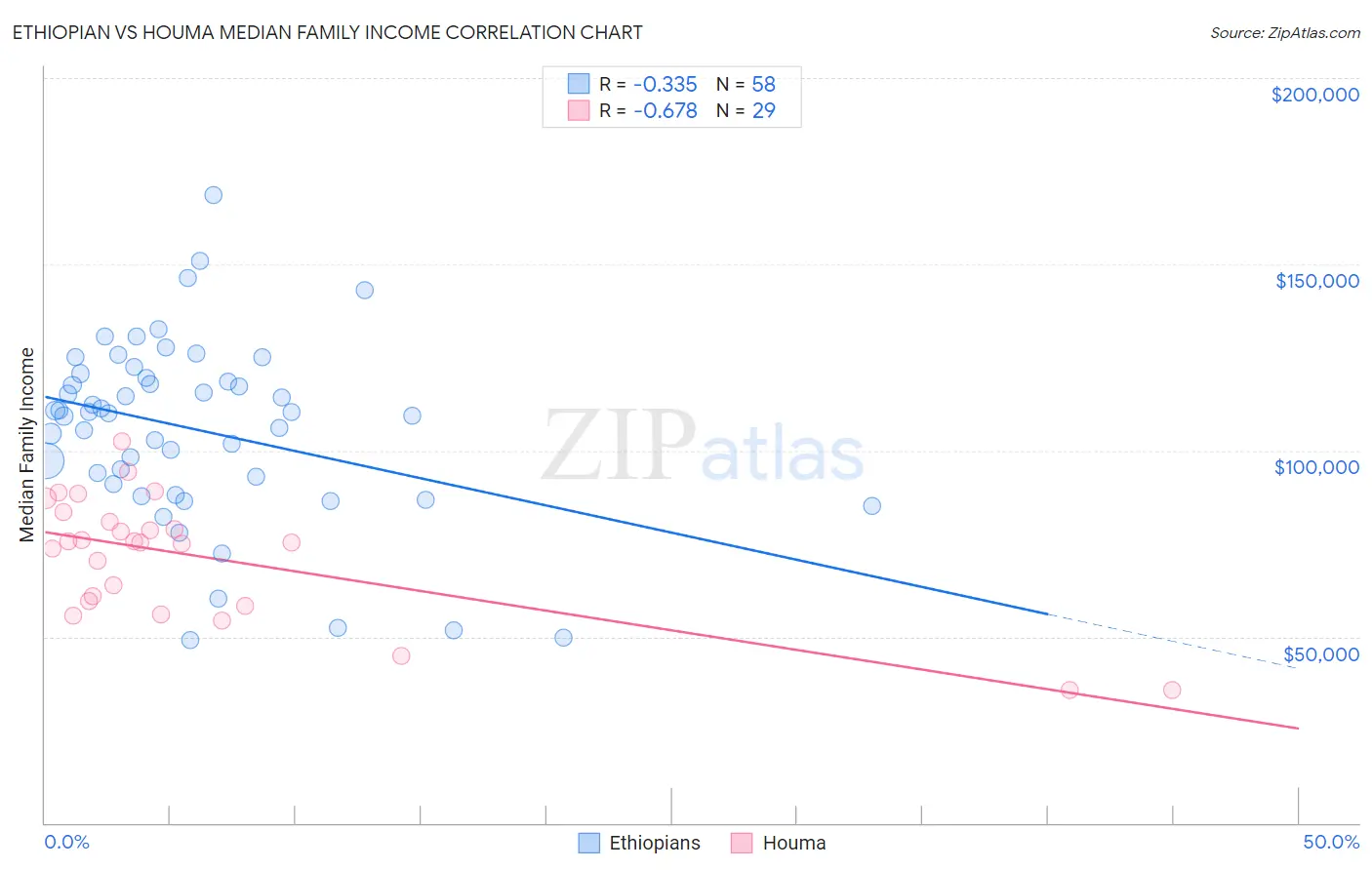 Ethiopian vs Houma Median Family Income