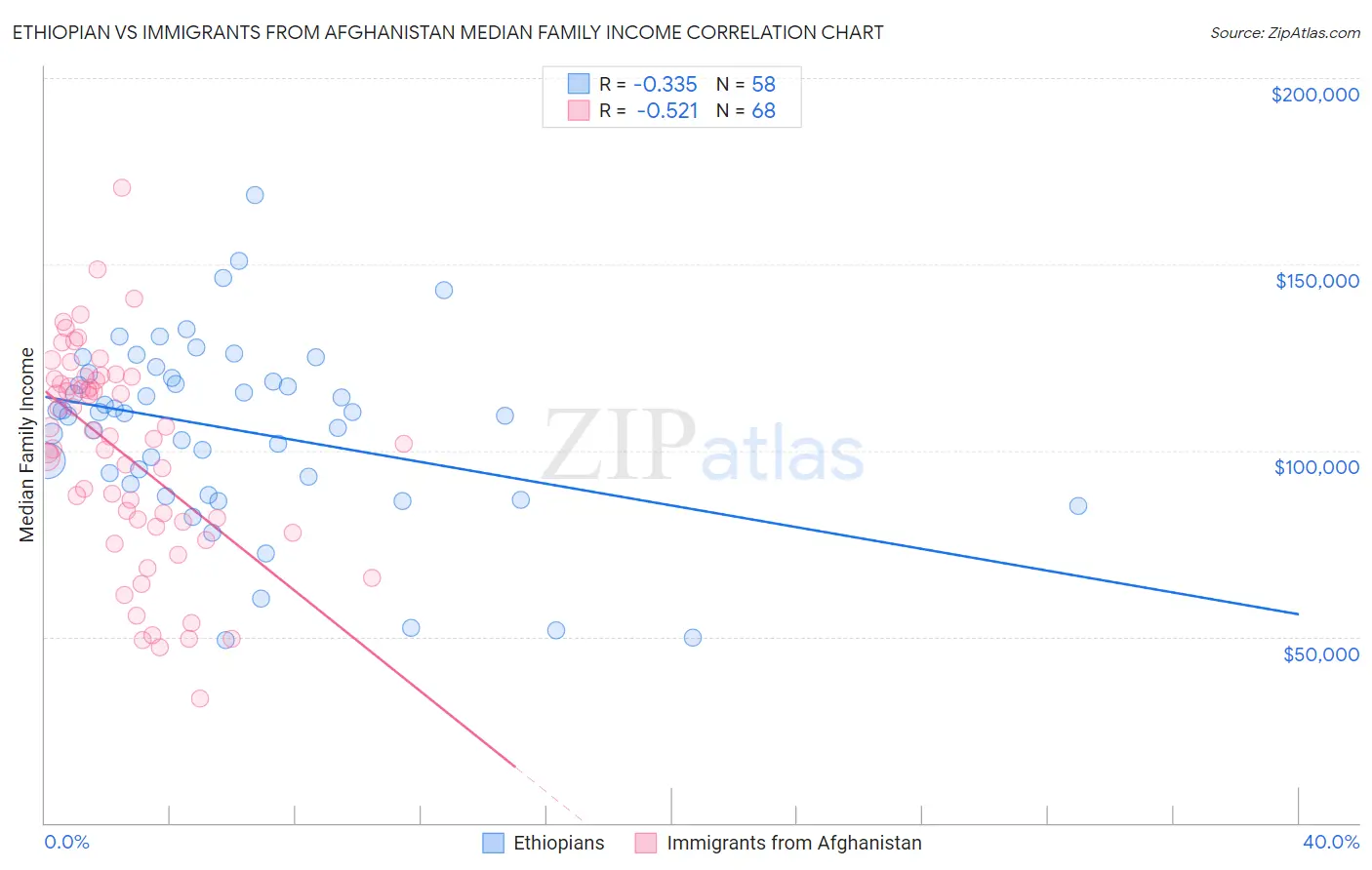 Ethiopian vs Immigrants from Afghanistan Median Family Income