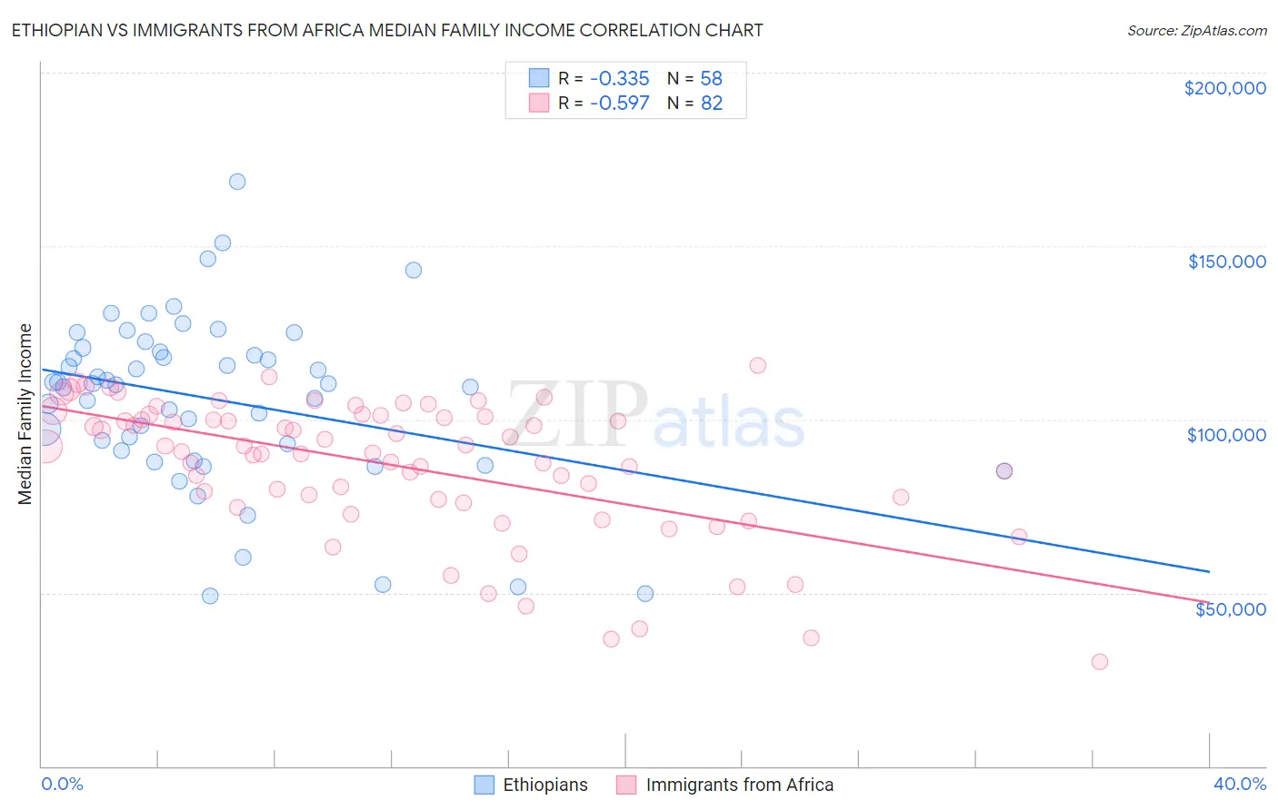 Ethiopian vs Immigrants from Africa Median Family Income