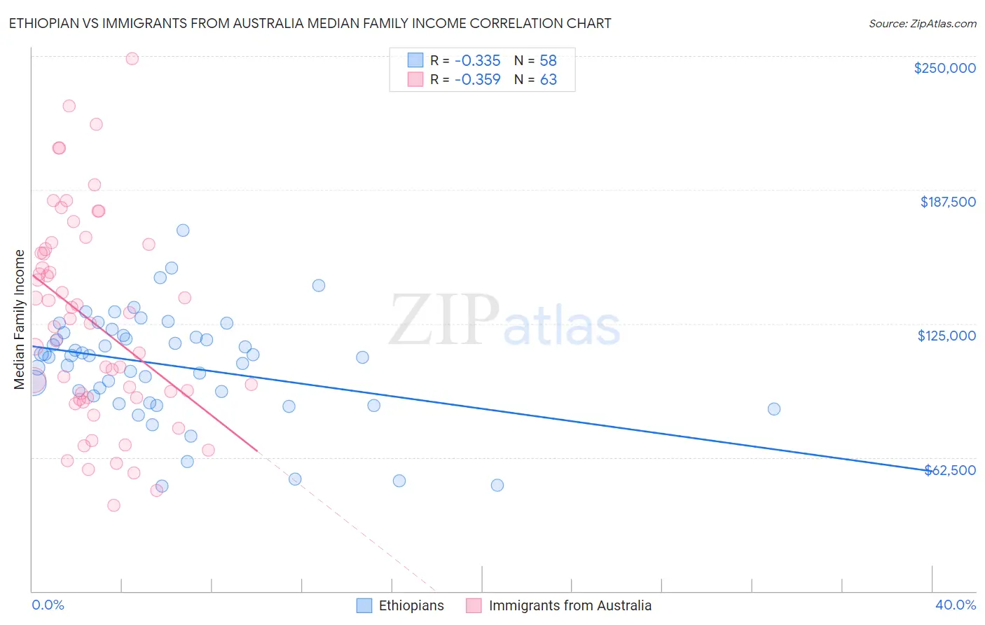 Ethiopian vs Immigrants from Australia Median Family Income