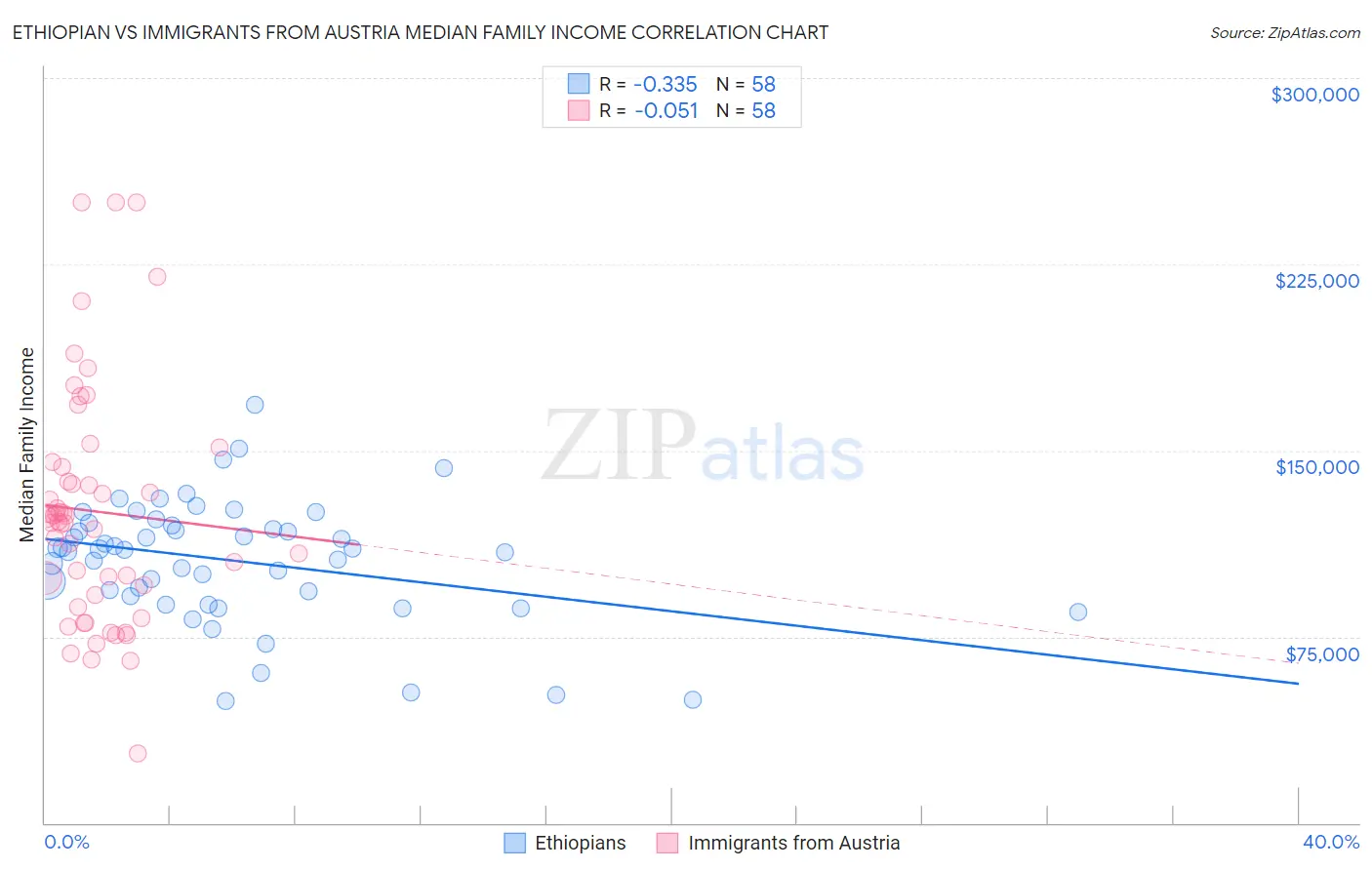 Ethiopian vs Immigrants from Austria Median Family Income