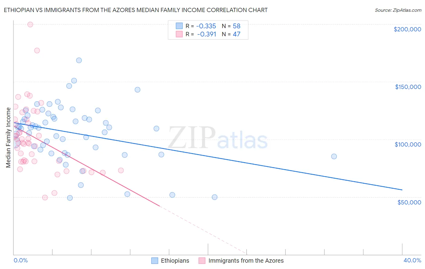 Ethiopian vs Immigrants from the Azores Median Family Income